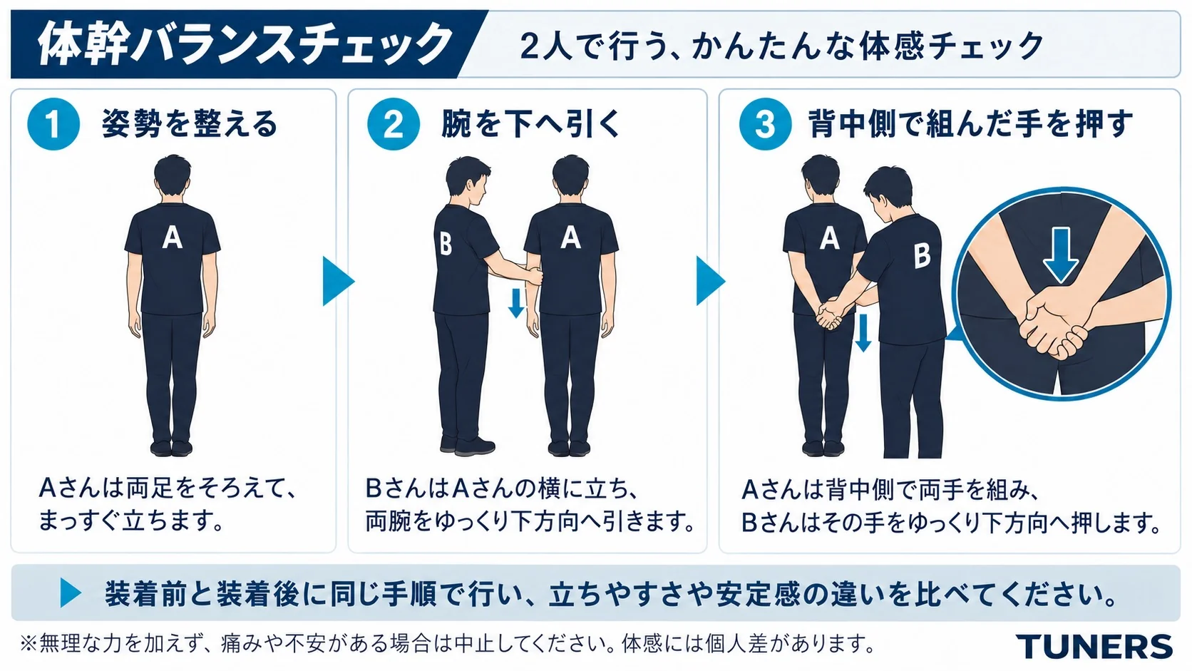 体幹バランスチェックの手順。1. 姿勢を整える:Aさんは両足をそろえて、まっすぐ立ちます。2. 腕を下へ引く:BさんはAさんの横に立ち、両腕をゆっくり下方向へ引きます。3. 背中側で組んだ手を押す:Aさんは背中側で両手を組み、Bさんはその手をゆっくり下方向へ押します。装着前と装着後に同じ手順で行い、立ちやすさや安定感の違いを比べてください。無理な力を加えず、痛みや不安がある場合は中止してください。